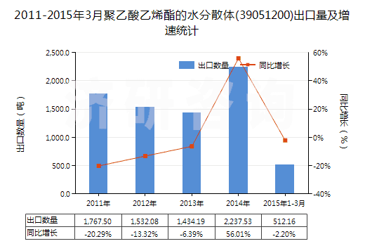 2011-2015年3月聚乙酸乙烯酯的水分散體(39051200)出口量及增速統(tǒng)計(jì)
